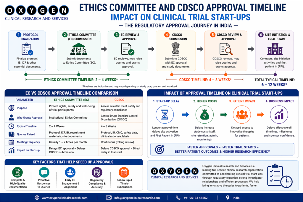 Clinical Trial Approval Timeline