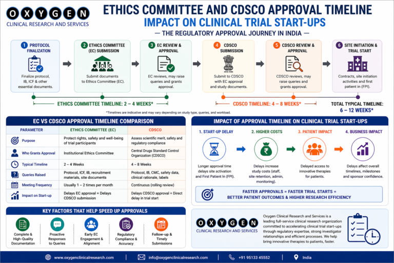 Clinical Trial Approval Timeline