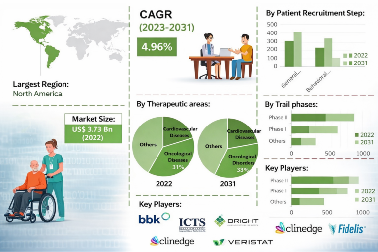 Patient Recruitment Rate India