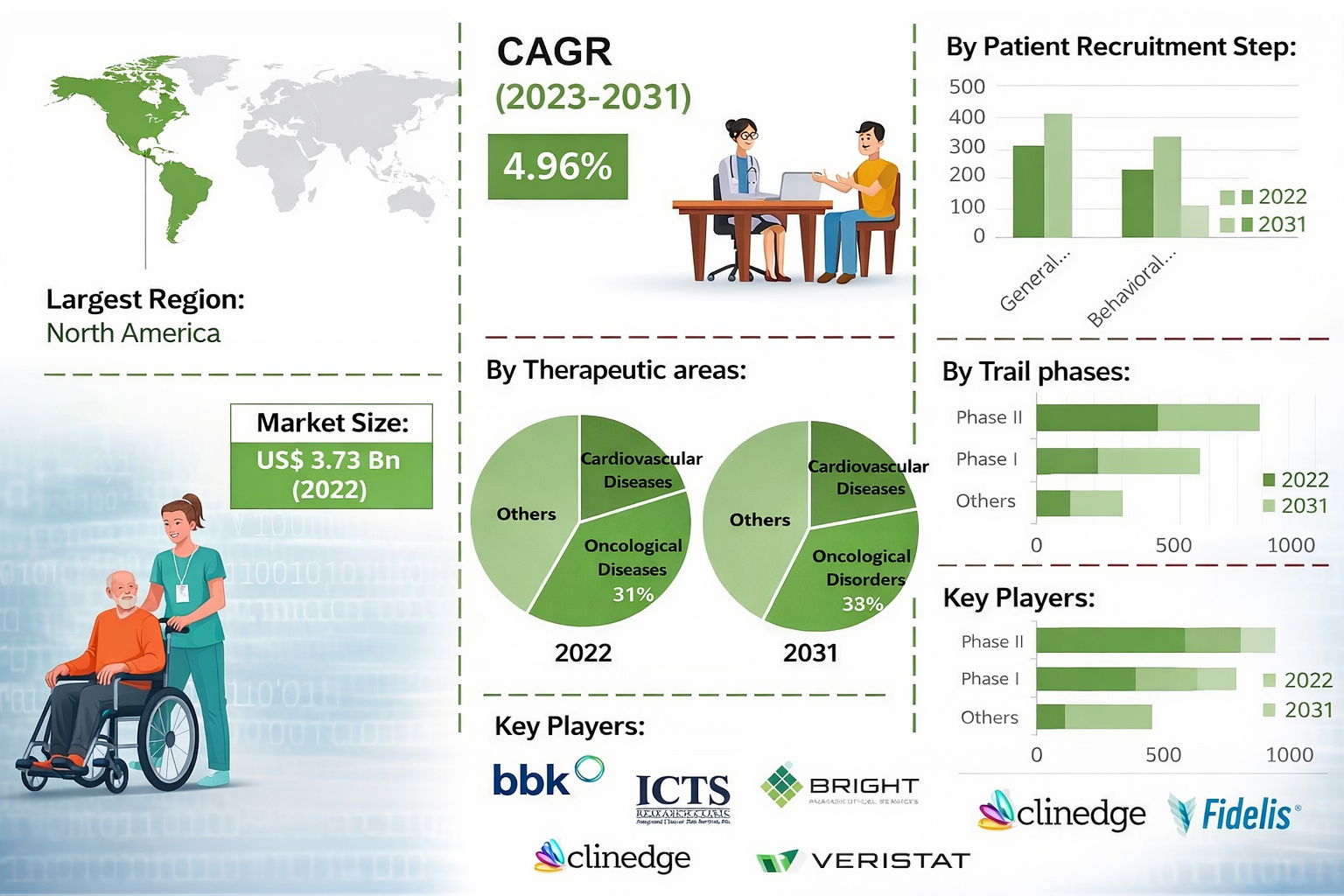 Patient Recruitment Rate India