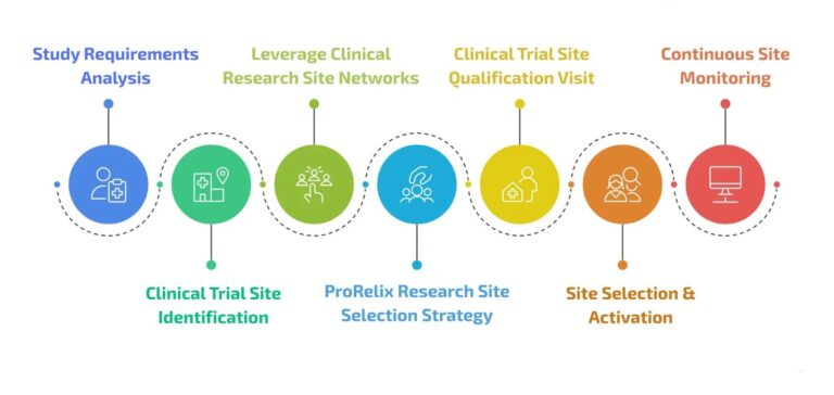 Clinical Trial Site Feasibility Assessment Workflow in India – A Complete Sponsor Guide