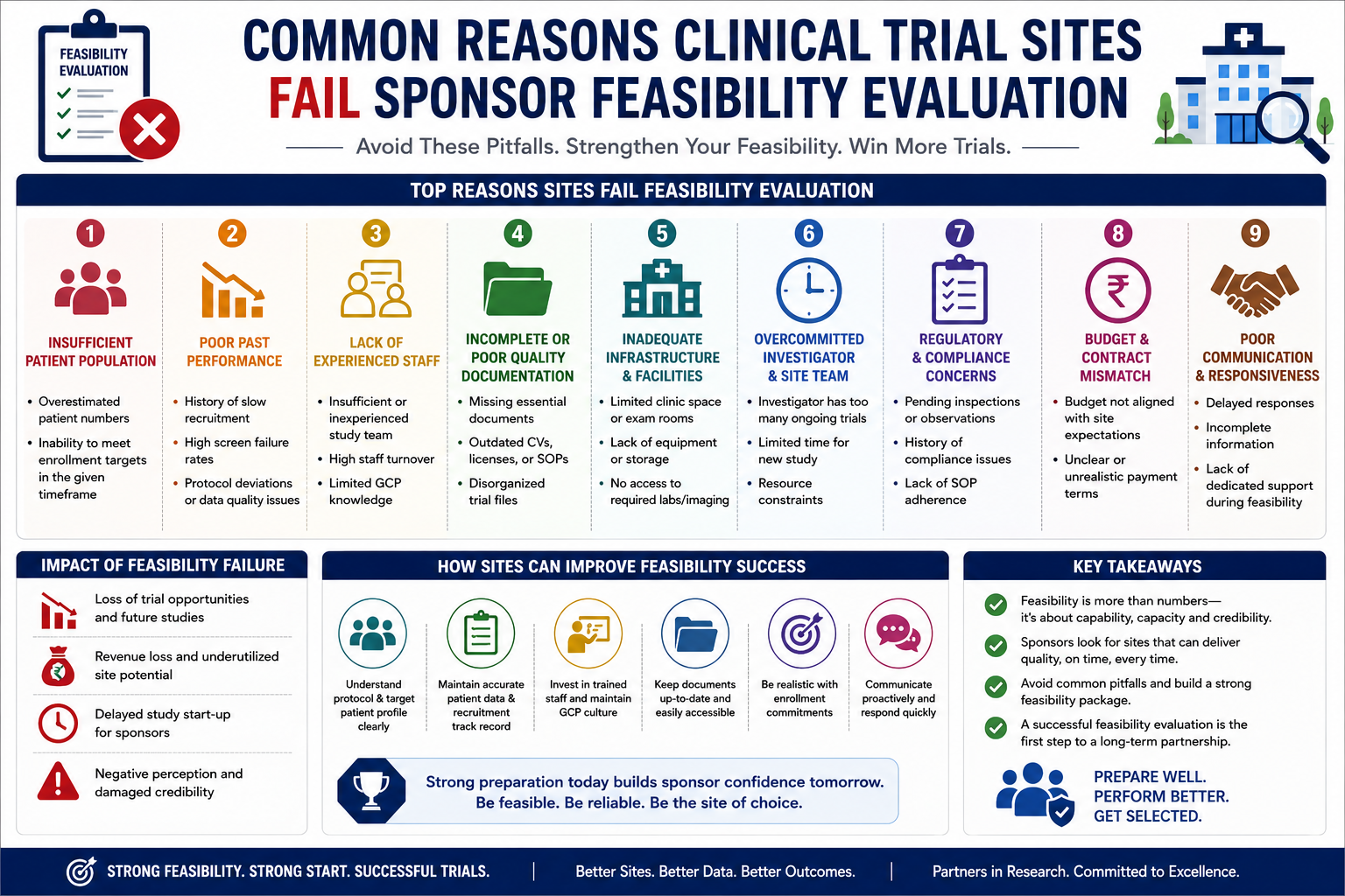 Clinical Trial Feasibility Failure.