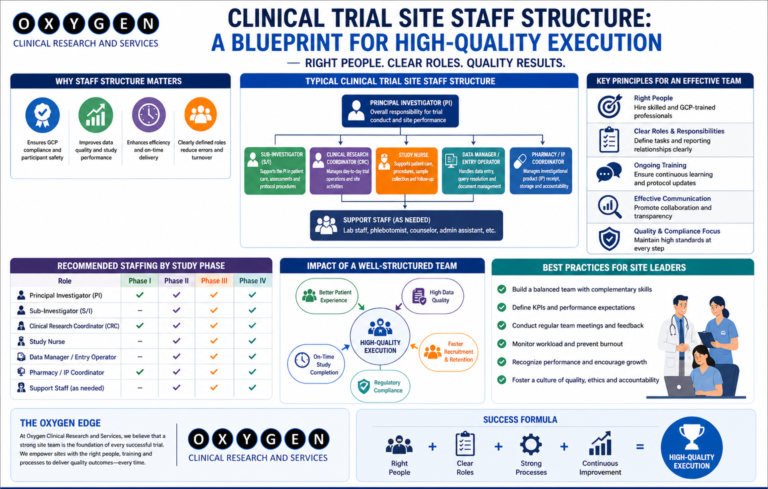Clinical Trial Staff Structure