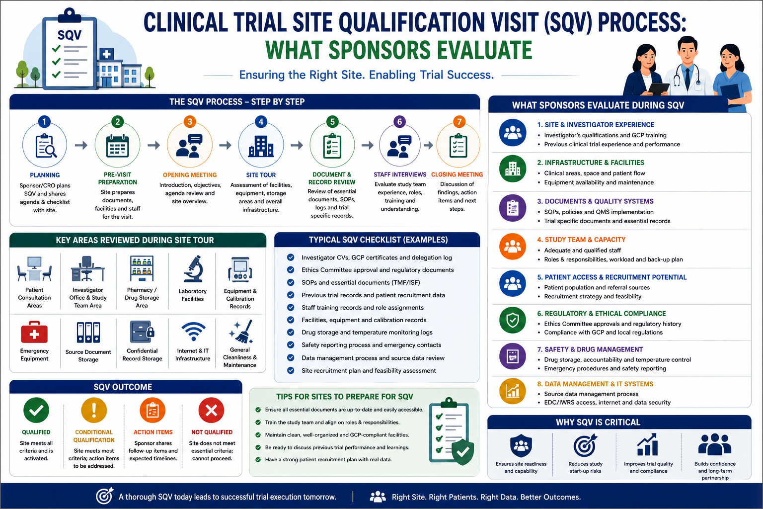 Clinical Trial SQV Process